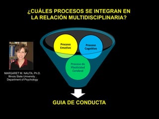 ¿CUÁLES PROCESOS SE INTEGRAN EN
LA RELACIÓN MULTIDISCIPLINARIA?
GUIA DE CONDUCTA
Proceso de
Plasticidad
Cerebral
Proceso
Emotivo
Proceso
Cognitivo
MARGARET M. NAUTA, Ph.D.
Illinois State University ,
Department of Psychology
 