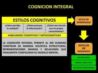 COGNICION INTEGRAL
ESTILOS COGNITIVOS
¿Cómo percibo
la realidad?
¿Cómo proceso
la información?
¿Cómo me vinculo
con mi propio
conocimiento?
HABILIDADES COGNITIVAS Y METACOGNITIVAS
LA COGNICIÓN INTEGRAL PERMITE AL SER HUMANO
CONSTRUIR DE MANERA HOLÍSTICA ESTRUCTURAS,
REPRESENTACIONES (MAPAS) Y RELACIONES QUE
FINALMENTE CONFIGURAN SU MODELO MENTAL.
ESTILO DE
APRENDIZAJE
ESTILOS
DE
ENSENANZA
METODOLOGIA
MEDIOS DIDACTICOS
RECURSOS TECNOLOGICOS
 