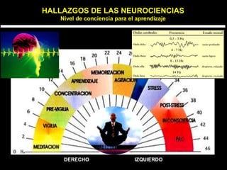 HALLAZGOS DE LAS NEUROCIENCIAS
Nivel de conciencia para el aprendizaje
DERECHO IZQUIERDO
 