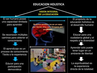 EDUCACION HOLISTICA
El propósito de la
educación holística es
el desarrollo humano
El ser humano posee
una capacidad ilimitada
para aprender
Educar para una
participación
democrática
La espiritualidad es
la experiencia
directa de la totalidad
Se reconocen múltiples
caminos para obtener el
conocimiento
El aprendizaje es un
proceso de conocimiento
Tácito o la experiencia
Aprender solo puede
tener lugar en un
ambiente de libertad
Educar para una
ciudadanía global y el
respeto a la diversidad
VISION INTEGRAL
DE LA EDUCACIÓN
 