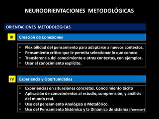 Creación de ConexionesIII
• Flexibilidad del pensamiento para adaptarse a nuevos contextos.
• Pensamiento crítico que le permita seleccionar lo que conoce.
• Transferencia del conocimiento a otros contextos, con ejemplos.
• Usar el conocimiento explícito.
IV
• Experiencias en situaciones concretas. Conocimiento tácito
• Aplicación de conocimientos al estudio, comprensión, y análisis
del mundo real.
• Uso del pensamiento Analógico o Metafórico.
• Uso del Pensamiento Sistémico y la Dinámica de sistema (Forrester)
ORIENTACIONES METODOLÓGICAS
NEUROORIENTACIONES METODOLÓGICAS
Experiencia y Oportunidades
 