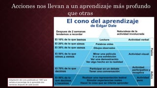 Adaptación del cono publicada en 1967 que
señala el porcentaje de lo aprendido dos
semanas después de cada acción.
Acciones nos llevan a un aprendizaje más profundo
que otras
 