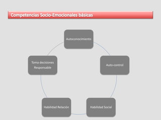 Autoconocimiento
Auto-control
Habilidad SocialHabilidad Relación
Toma decisiones
Responsable
 