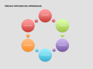 NOVEDAD
ATENCIÓN
CURIOSIDAD
PARTICIPACIÓN
PREDICICCIÓN
MOTIVACIÓN
CÍRCULO VIRTUOSO DEL APRENDIZAJE.
 