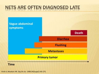 Vague abdominal
symptoms
Primary tumor
Flushing
Metastases
Diarrhea
Death
NETS ARE OFTEN DIAGNOSED LATE
Time
Vinik A, Moattari AR. Dig Dis Sci. 1989;34[Suppl]:14S-27S.
 