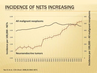 1973
1974
1975
1976
1977
1978
1979
1980
1981
1982
1983
1984
1985
1986
1987
1988
1989
1990
1991
1992
1993
1994
1995
1996
1997
1998
1999
2000
2001
2002
2003
2004
0.00
1.00
2.00
3.00
4.00
5.00
6.00
0
100
200
300
400
500
600
Incidenceper100,000-NETs
Incidenceper100,000–Allmalignantneoplasms
All malignant neoplasms
Neuroendocrine tumors
Yao JC et al. J Clin Oncol. 2008;26:3063-3072.
INCIDENCE OF NETS INCREASING
 