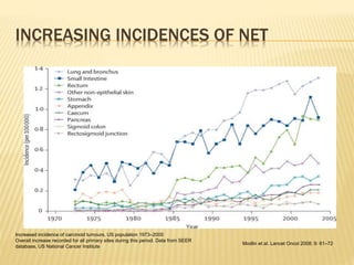 INCREASING INCIDENCES OF NET
Increased incidence of carcinoid tumours, US population 1973–2005
Overall increase recorded for all primary sites during this period. Data from SEER
database, US National Cancer Institute
Modlin et al. Lancet Oncol 2008; 9: 61–72
 