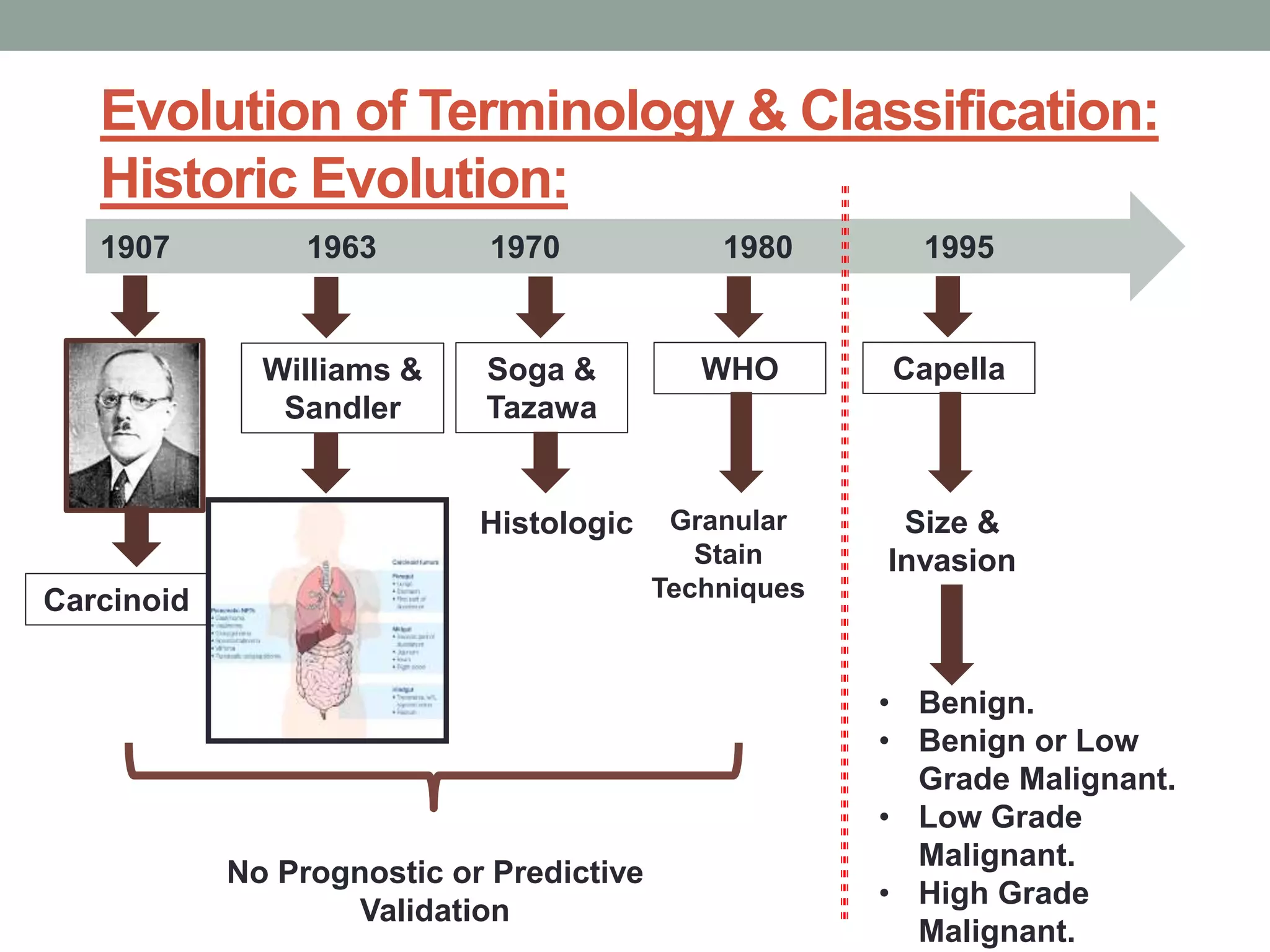 Evolution of Terminology & Classification:
Historic Evolution:
1907 1963 1970 1980 1995
Carcinoid
Williams &
Sandler
Soga &
Tazawa
Histologic
WHO
Granular
Stain
Techniques
Capella
Size &
Invasion
• Benign.
• Benign or Low
Grade Malignant.
• Low Grade
Malignant.
• High Grade
Malignant.
No Prognostic or Predictive
Validation
 