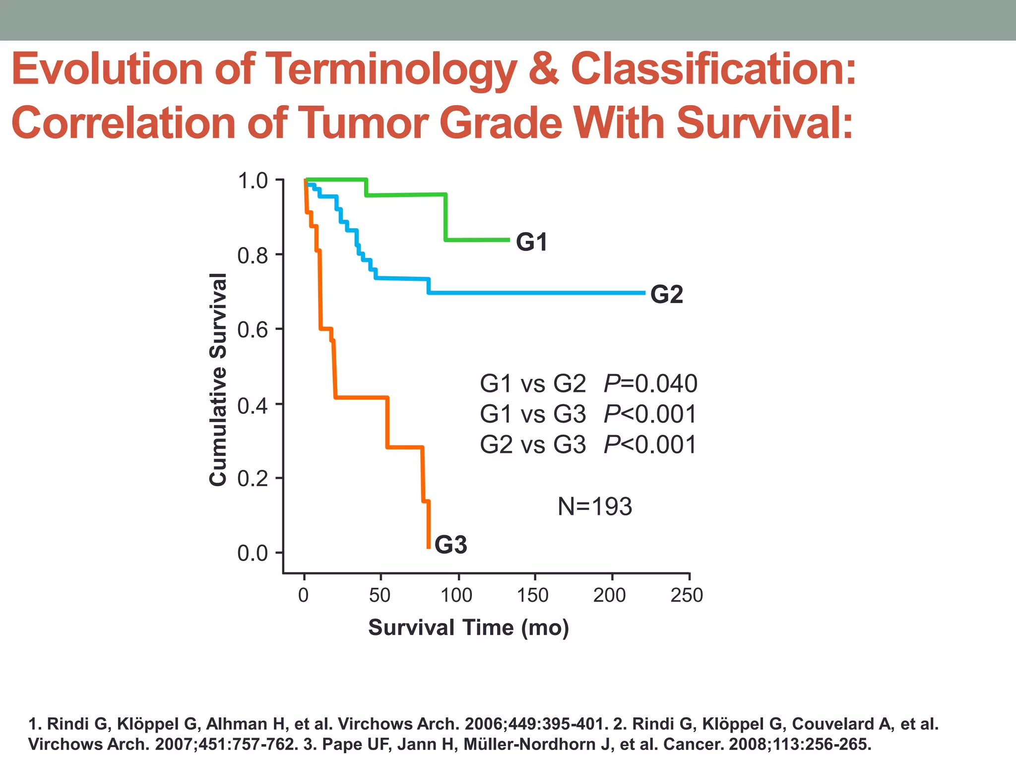 Evolution of Terminology & Classification:
Correlation of Tumor Grade With Survival:
1. Rindi G, Klöppel G, Alhman H, et al. Virchows Arch. 2006;449:395-401. 2. Rindi G, Klöppel G, Couvelard A, et al.
Virchows Arch. 2007;451:757-762. 3. Pape UF, Jann H, Müller-Nordhorn J, et al. Cancer. 2008;113:256-265.
0 50 100 150 200 250
Survival Time (mo)
0.0
0.2
0.4
0.6
0.8
1.0
CumulativeSurvival
G1
G2
G3
G1 vs G2
G1 vs G3
G2 vs G3
P=0.040
P<0.001
P<0.001
N=193
 