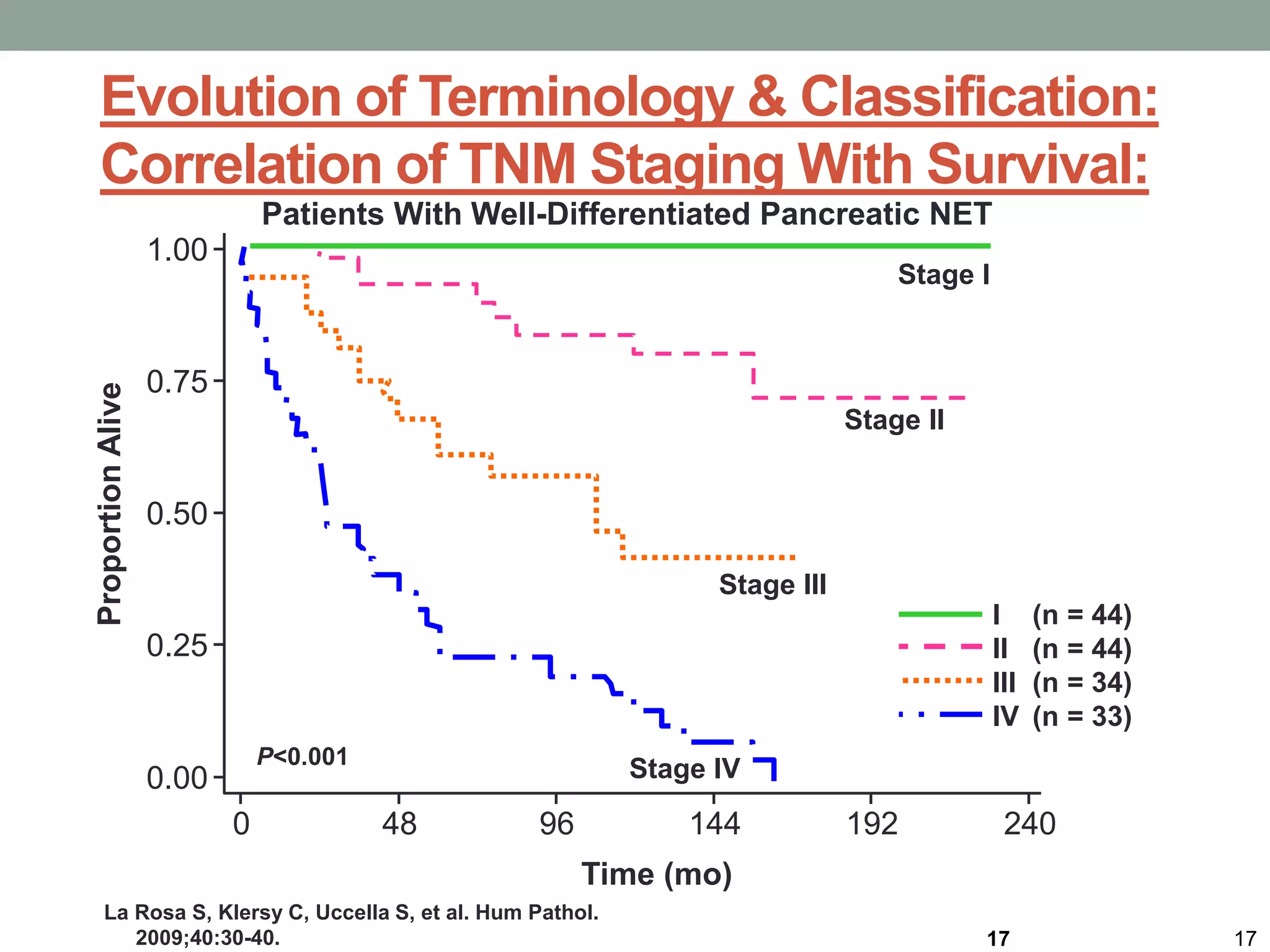 Evolution of Terminology & Classification:
Correlation of TNM Staging With Survival:
17 17
La Rosa S, Klersy C, Uccella S, et al. Hum Pathol.
2009;40:30-40.
Patients With Well-Differentiated Pancreatic NET
Stage I
P<0.001
ProportionAlive
Stage II
Stage III
Stage IV
I (n = 44)
II (n = 44)
III (n = 34)
IV (n = 33)
Time (mo)
0.00
0.25
0.50
0.75
1.00
0 48 96 144 192 240
 