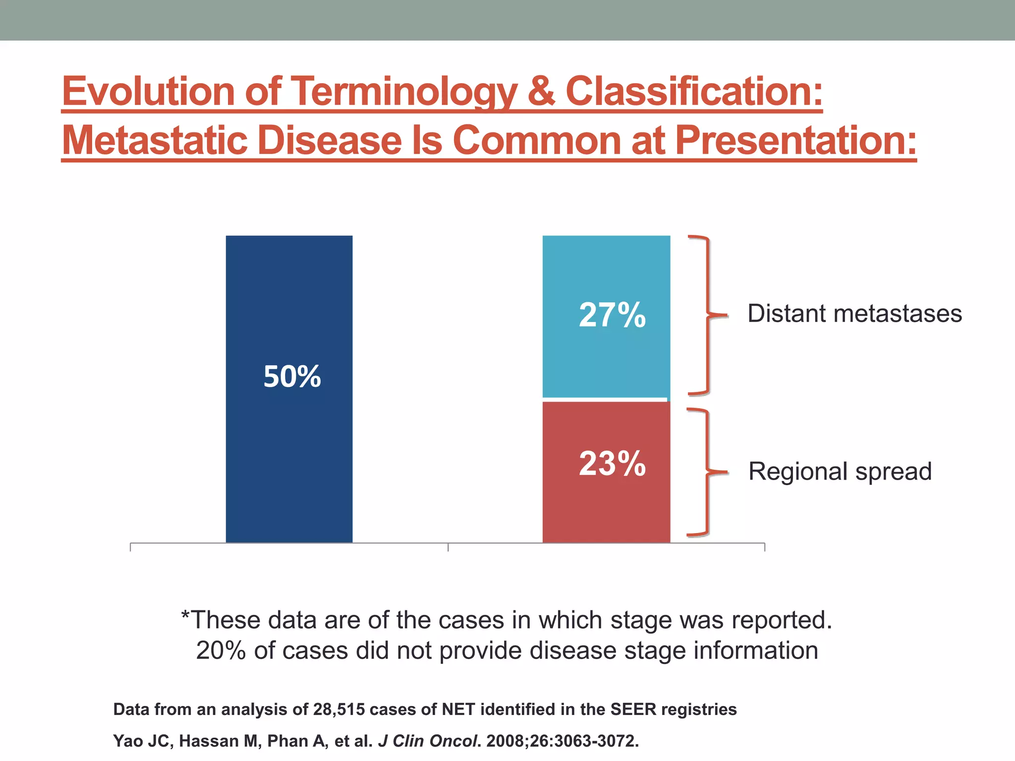 Evolution of Terminology & Classification:
Metastatic Disease Is Common at Presentation:
Localized Metastatic
50%
27%
23%
Distant metastases
Regional spread
Data from an analysis of 28,515 cases of NET identified in the SEER registries
Yao JC, Hassan M, Phan A, et al. J Clin Oncol. 2008;26:3063-3072.
*These data are of the cases in which stage was reported.
20% of cases did not provide disease stage information
 