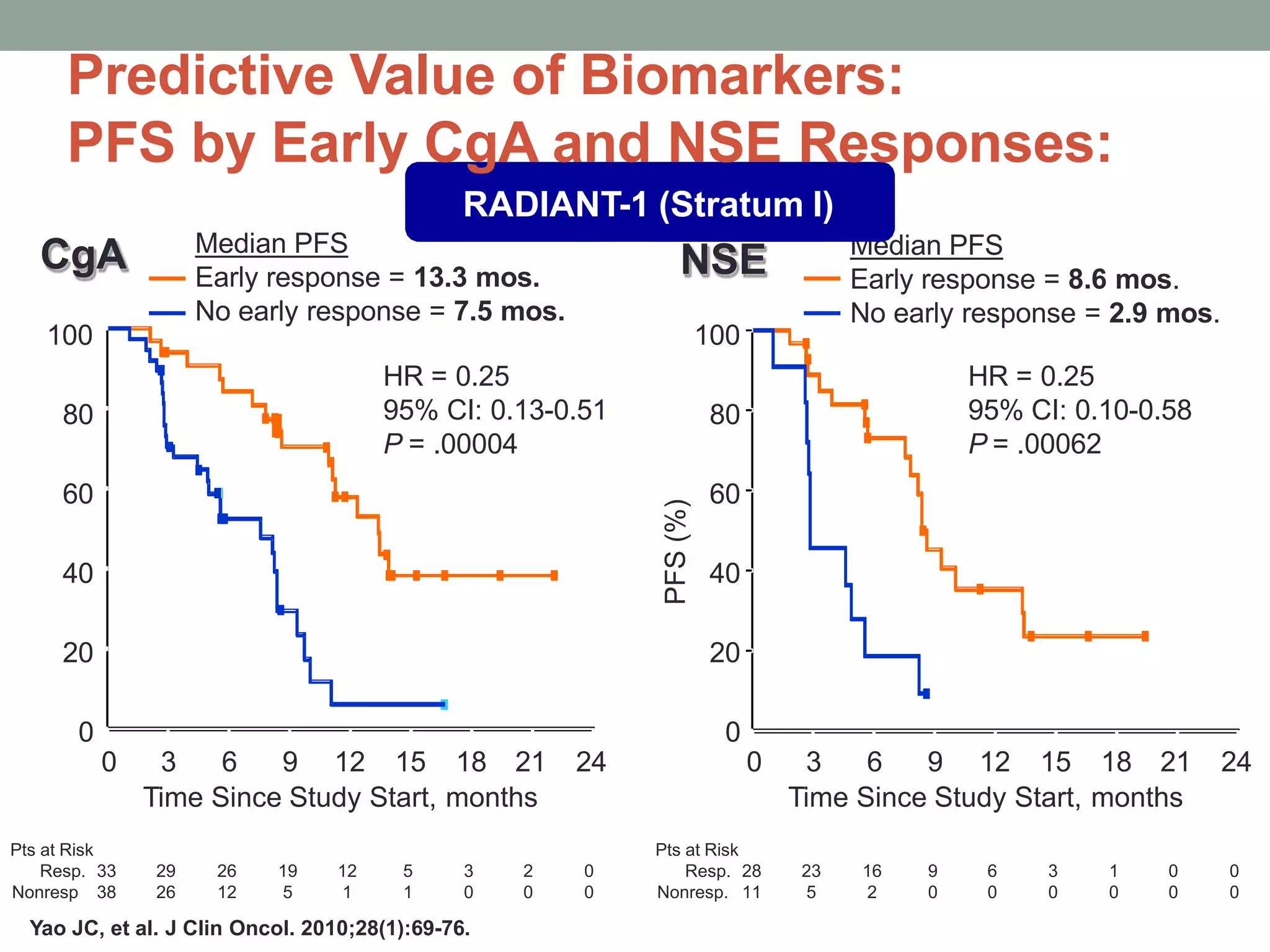 HR = 0.25
95% CI: 0.13-0.51
P = .00004
Median PFS
Early response = 13.3 mos.
No early response = 7.5 mos.
0 3 6 9 12 15 18 21 24 0 3 6 9 12 15 18 21 24
HR = 0.25
95% CI: 0.10-0.58
P = .00062
CgA NSE Median PFS
Early response = 8.6 mos.
No early response = 2.9 mos.
PFS(%)
0
20
40
60
80
100
0
20
40
60
80
100
Time Since Study Start, months Time Since Study Start, months
Pts at Risk Pts at Risk
Resp. 33 29 26 19 12 5 3 2 0 Resp. 28 23 16 9 6 3 1 0 0
Nonresp 38 26 12 5 1 1 0 0 0 Nonresp. 11 5 2 0 0 0 0 0 0
Yao JC, et al. J Clin Oncol. 2010;28(1):69-76.
RADIANT-1 (Stratum I)
Predictive Value of Biomarkers:
PFS by Early CgA and NSE Responses:
 