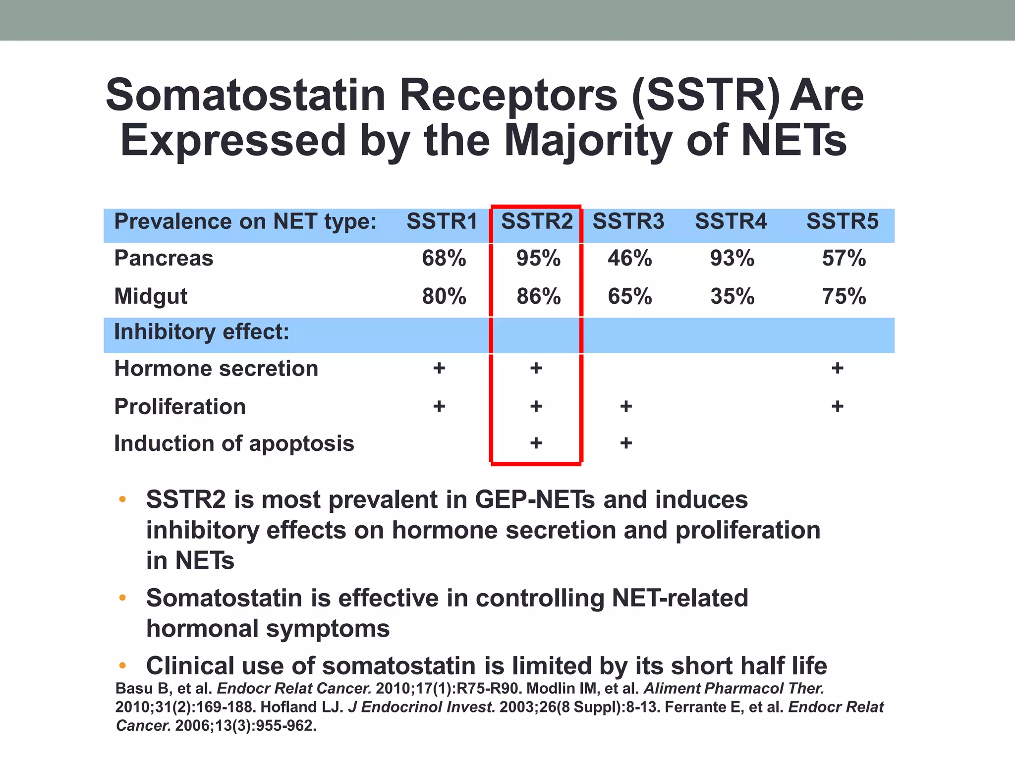 Somatostatin Receptors (SSTR) Are
Expressed by the Majority of NETs
• SSTR2 is most prevalent in GEP-NETs and induces
inhibitory effects on hormone secretion and proliferation
in NETs
• Somatostatin is effective in controlling NET-related
hormonal symptoms
• Clinical use of somatostatin is limited by its short half life
Basu B, et al. Endocr Relat Cancer. 2010;17(1):R75-R90. Modlin IM, et al. Aliment Pharmacol Ther.
2010;31(2):169-188. Hofland LJ. J Endocrinol Invest. 2003;26(8 Suppl):8-13. Ferrante E, et al. Endocr Relat
Cancer. 2006;13(3):955-962.
Prevalence on NET type: SSTR1 SSTR2 SSTR3 SSTR4 SSTR5
Pancreas 68% 95% 46% 93% 57%
Midgut 80% 86% 65% 35% 75%
Inhibitory effect:
Hormone secretion + + +
Proliferation + + + +
Induction of apoptosis + +
 