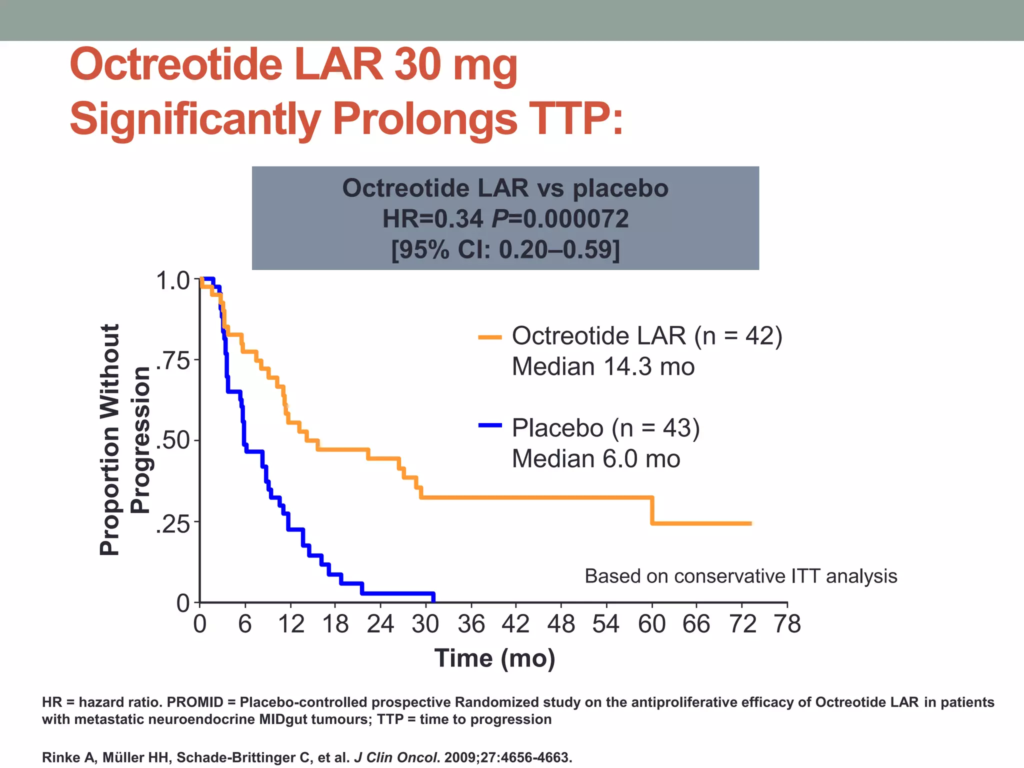 Octreotide LAR 30 mg
Significantly Prolongs TTP:
HR = hazard ratio. PROMID = Placebo-controlled prospective Randomized study on the antiproliferative efficacy of Octreotide LAR in patients
with metastatic neuroendocrine MIDgut tumours; TTP = time to progression
Rinke A, Müller HH, Schade-Brittinger C, et al. J Clin Oncol. 2009;27:4656-4663.
Octreotide LAR vs placebo
HR=0.34 P=0.000072
[95% CI: 0.20–0.59]
Based on conservative ITT analysis
ProportionWithout
Progression
1.0
.75
.50
.25
0
0 6 12 18 24 30 36 42
Time (mo)
48 54 60 66 72 78
Octreotide LAR (n = 42)
Median 14.3 mo
Placebo (n = 43)
Median 6.0 mo
 