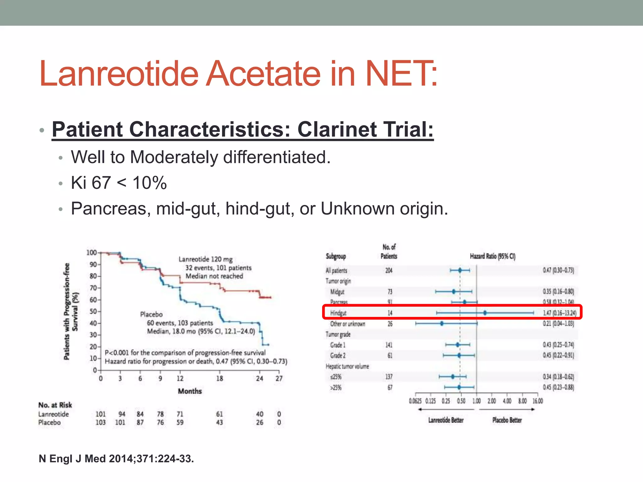 Lanreotide Acetate in NET:
• Patient Characteristics: Clarinet Trial:
• Well to Moderately differentiated.
• Ki 67 < 10%
• Pancreas, mid-gut, hind-gut, or Unknown origin.
N Engl J Med 2014;371:224-33.
 