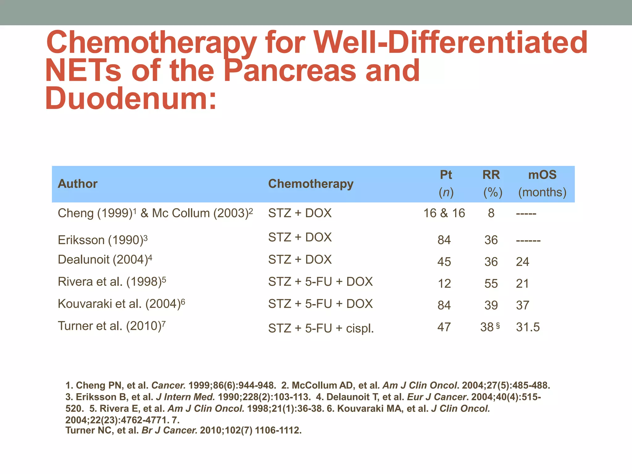 Chemotherapy for Well-Differentiated
NETs of the Pancreas and
Duodenum:
Author
Turner NC, et al. Br J Cancer. 2010;102(7) 1106-1112.
Chemotherapy
Pt
(n)
RR mOS
(%) (months)
Cheng (1999)1 & Mc Collum (2003)2 STZ + DOX 16 & 16 8 -----
Eriksson (1990)3
Dealunoit (2004)4
Rivera et al. (1998)5
Kouvaraki et al. (2004)6
Turner et al. (2010)7
STZ + DOX
STZ + DOX
STZ + 5-FU + DOX
STZ + 5-FU + DOX
STZ + 5-FU + cispl.
84
45
12
84
47
36 ------
36 24
55 21
39 37
38§ 31.5
1. Cheng PN, et al. Cancer. 1999;86(6):944-948. 2. McCollum AD, et al. Am J Clin Oncol. 2004;27(5):485-488.
3. Eriksson B, et al. J Intern Med. 1990;228(2):103-113. 4. Delaunoit T, et al. Eur J Cancer. 2004;40(4):515-
520. 5. Rivera E, et al. Am J Clin Oncol. 1998;21(1):36-38. 6. Kouvaraki MA, et al. J Clin Oncol.
2004;22(23):4762-4771. 7.
 