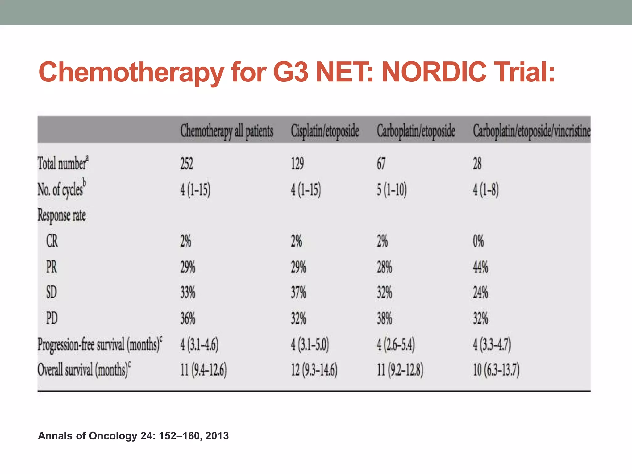 Chemotherapy for G3 NET: NORDIC Trial:
Annals of Oncology 24: 152–160, 2013
 