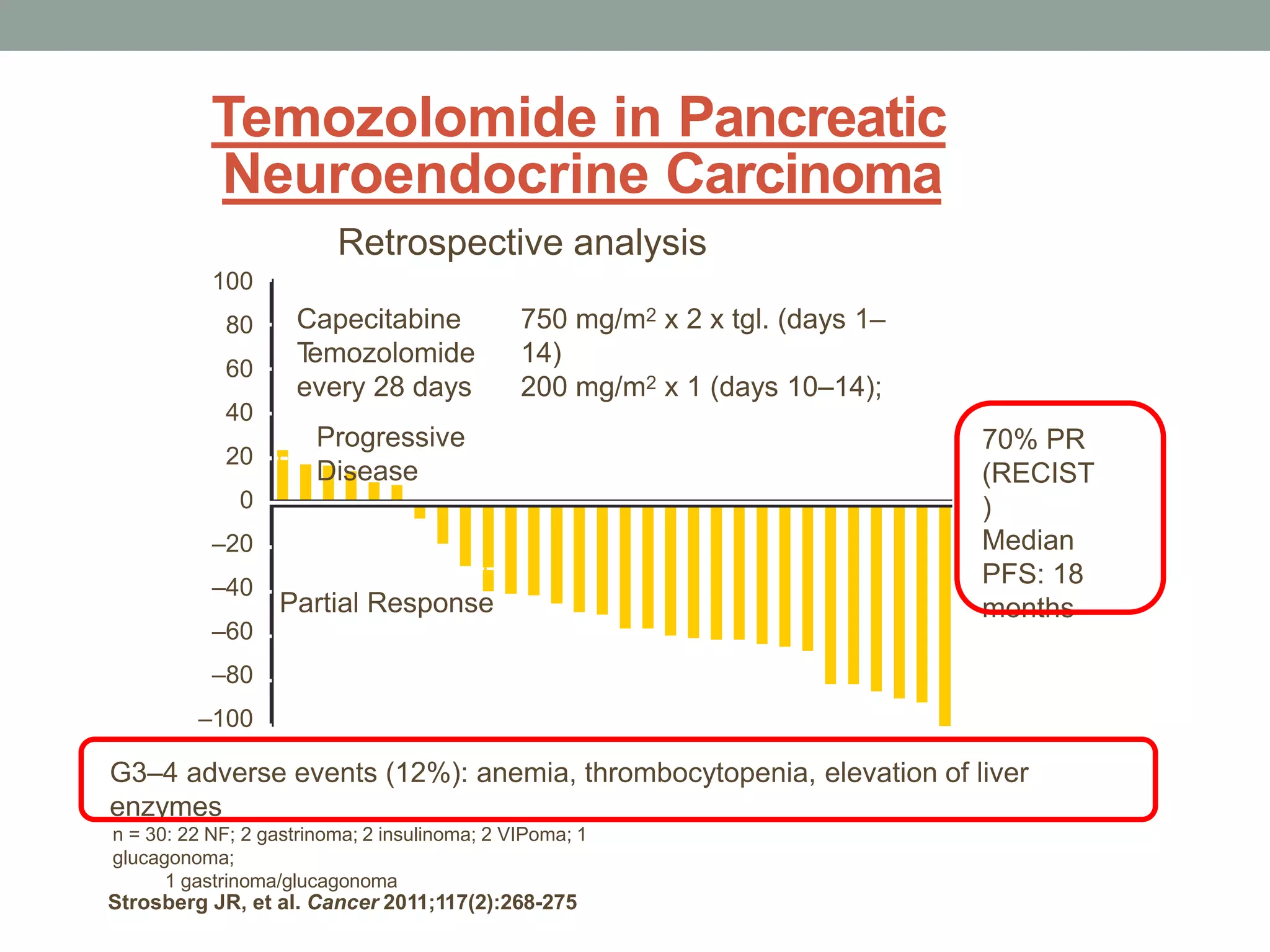 Temozolomide in Pancreatic
Neuroendocrine Carcinoma
Strosberg JR, et al. Cancer 2011;117(2):268-275
Capecitabine
Temozolomide
every 28 days
750 mg/m2 x 2 x tgl. (days 1–
14)
200 mg/m2 x 1 (days 10–14);
n = 30: 22 NF; 2 gastrinoma; 2 insulinoma; 2 VIPoma; 1
glucagonoma;
1 gastrinoma/glucagonoma
70% PR
(RECIST
)
Median
PFS: 18
months
Retrospective analysis
G3–4 adverse events (12%): anemia, thrombocytopenia, elevation of liver
enzymes
100
80
60
40
20
0
–20
–40
–60
–80
–100
Progressive
Disease
Partial Response
 