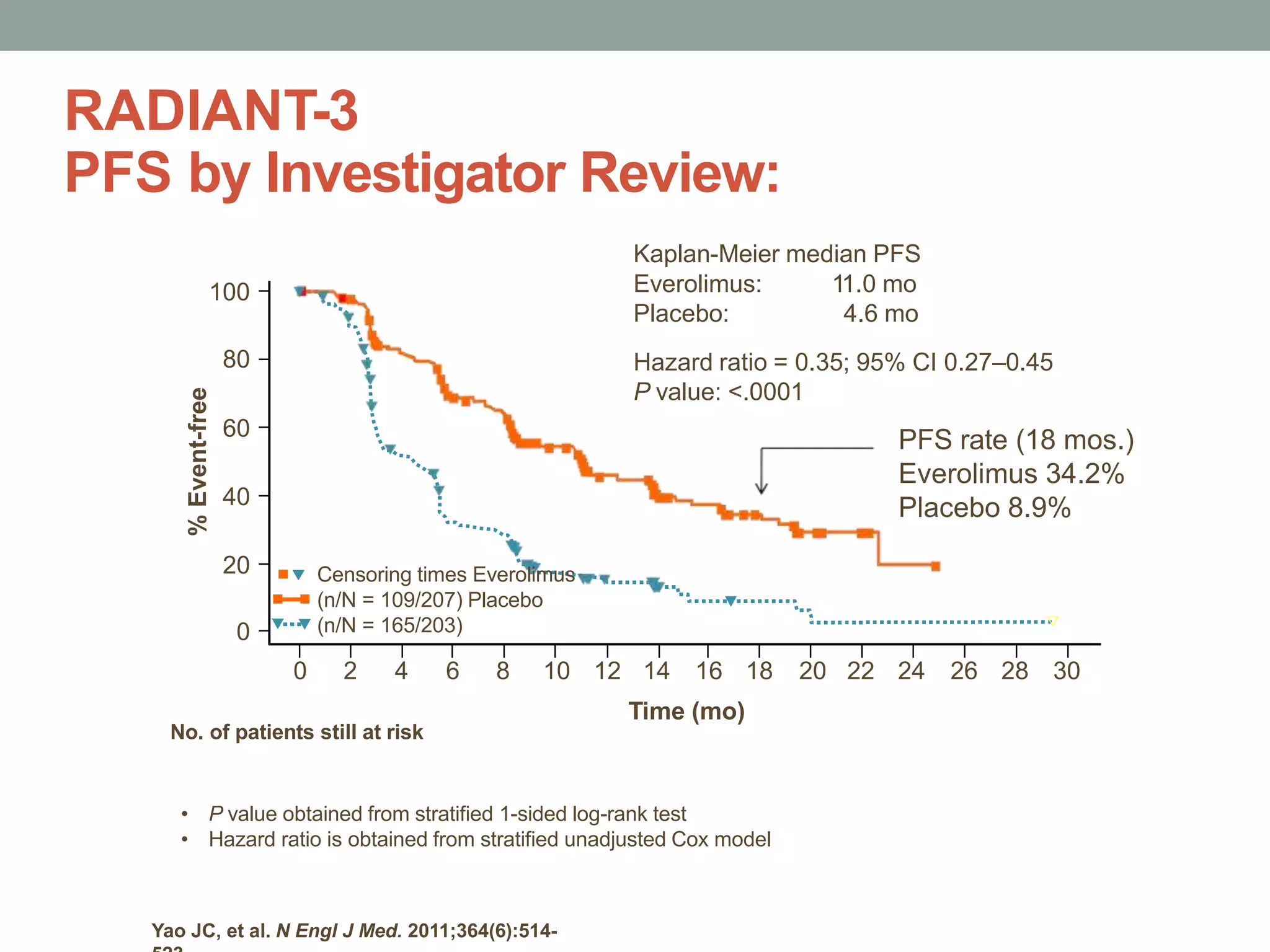 RADIANT-3
PFS by Investigator Review:
• P value obtained from stratified 1-sided log-rank test
• Hazard ratio is obtained from stratified unadjusted Cox model
%Event-free
0 2 4 6 8 10
No. of patients still at risk
Kaplan-Meier median PFS
Everolimus:
Placebo:
11.0 mo
4.6 mo
Hazard ratio = 0.35; 95% CI 0.27–0.45
P value: <.0001
PFS rate (18 mos.)
Everolimus 34.2%
Placebo 8.9%
Yao JC, et al. N Engl J Med. 2011;364(6):514-
12 14 16 18
Time (mo)
100
80
Censoring times Everolimus
(n/N = 109/207) Placebo
(n/N = 165/203)
60
40
20
0
20 22 24 26 28 30
 