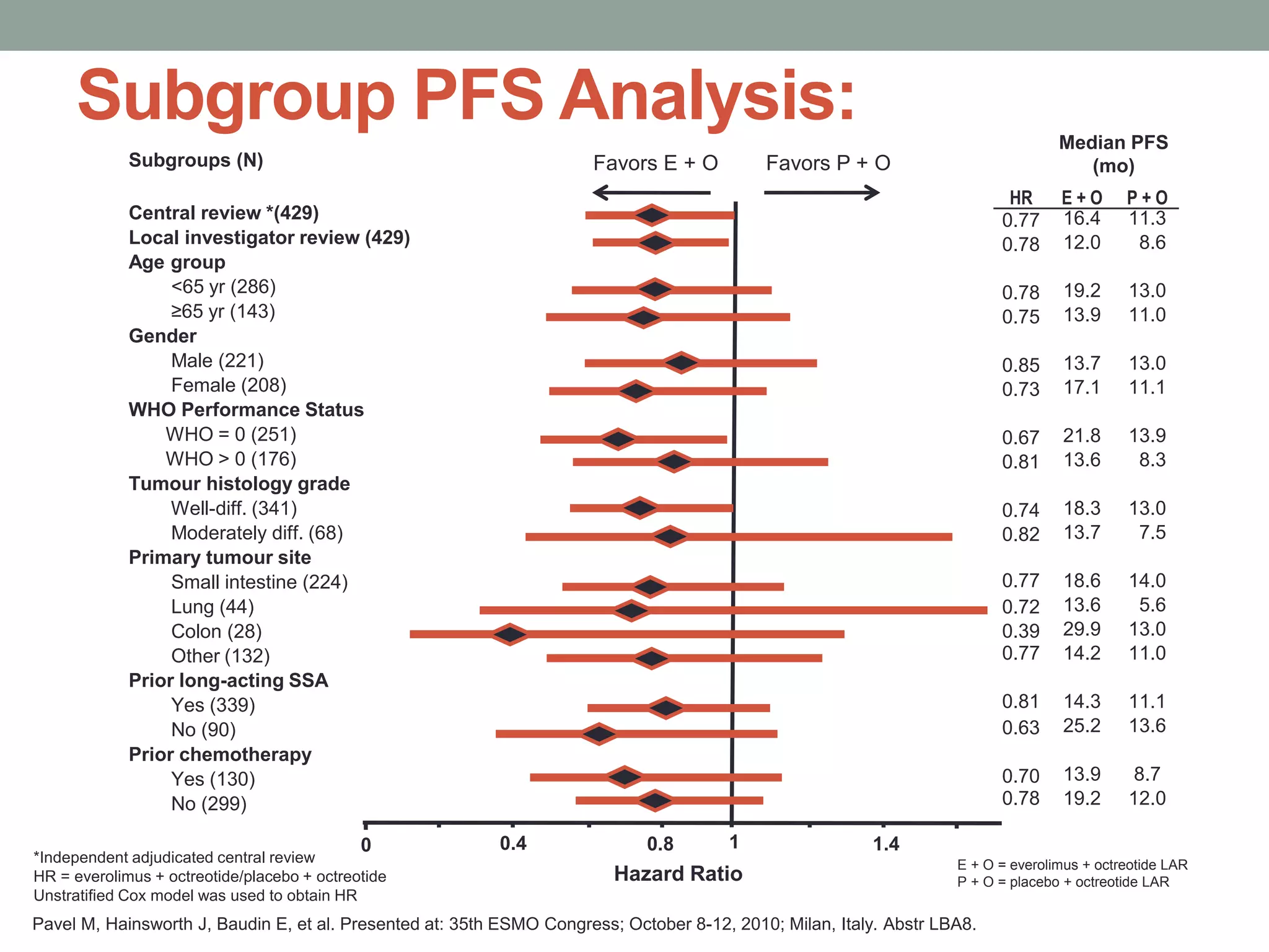 Subgroup PFS Analysis:
*Independent adjudicated central review
HR = everolimus + octreotide/placebo + octreotide
Unstratified Cox model was used to obtain HR
E + O = everolimus + octreotide LAR
P + O = placebo + octreotide LAR
Subgroups (N)
Central review *(429)
Local investigator review (429)
Age group
<65 yr (286)
≥65 yr (143)
Gender
Male (221)
Female (208)
WHO Performance Status
WHO = 0 (251)
WHO > 0 (176)
Tumour histology grade
Well-diff. (341)
Moderately diff. (68)
Primary tumour site
Small intestine (224)
Lung (44)
Colon (28)
Other (132)
Prior long-acting SSA
Yes (339)
No (90)
Prior chemotherapy
Yes (130)
No (299)
HR
Median PFS
(mo)
E + O P + O
0.77 16.4 11.3
0.78 12.0 8.6
0.78 19.2 13.0
0.75 13.9 11.0
0.85 13.7 13.0
0.73 17.1 11.1
0.67 21.8 13.9
0.81 13.6 8.3
0.74 18.3 13.0
0.82 13.7 7.5
0.77 18.6 14.0
0.72 13.6 5.6
0.39 29.9 13.0
0.77 14.2 11.0
0.81 14.3 11.1
0.63 25.2 13.6
0.70 13.9 8.7
0.78 19.2 12.0
Hazard Ratio
Favors E + O Favors P + O
0 10.4 0.8 1.4
Pavel M, Hainsworth J, Baudin E, et al. Presented at: 35th ESMO Congress; October 8-12, 2010; Milan, Italy. Abstr LBA8.
 