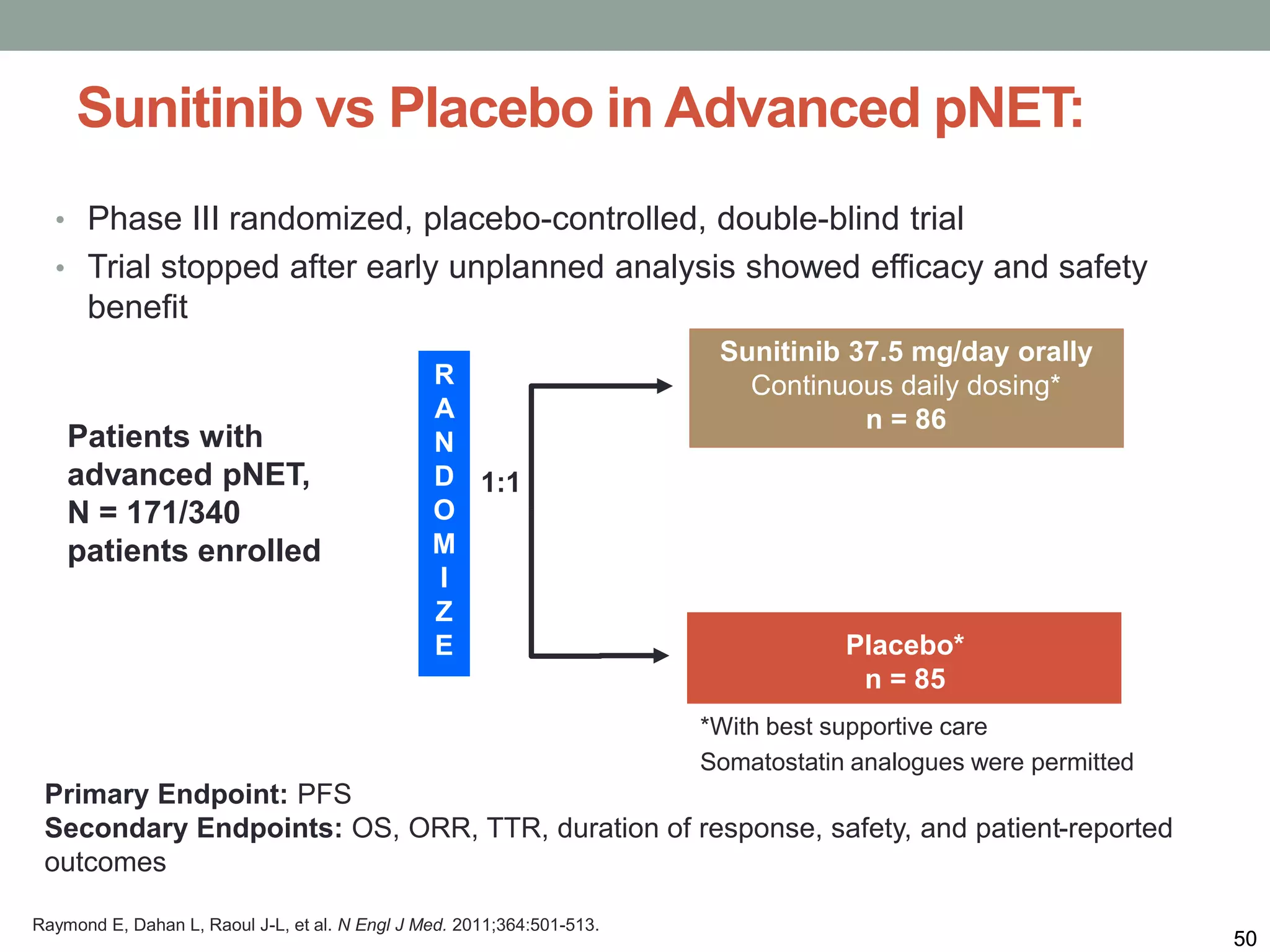 5050
Sunitinib vs Placebo in Advanced pNET:
• Phase III randomized, placebo-controlled, double-blind trial
• Trial stopped after early unplanned analysis showed efficacy and safety
benefit
Primary Endpoint: PFS
Secondary Endpoints: OS, ORR, TTR, duration of response, safety, and patient-reported
outcomes
Patients with
advanced pNET,
N = 171/340
patients enrolled
Sunitinib 37.5 mg/day orally
Continuous daily dosing*
n = 86
Placebo*
n = 85
*With best supportive care
Somatostatin analogues were permitted
Raymond E, Dahan L, Raoul J-L, et al. N Engl J Med. 2011;364:501-513.
1:1
R
A
N
D
O
M
I
Z
E
 