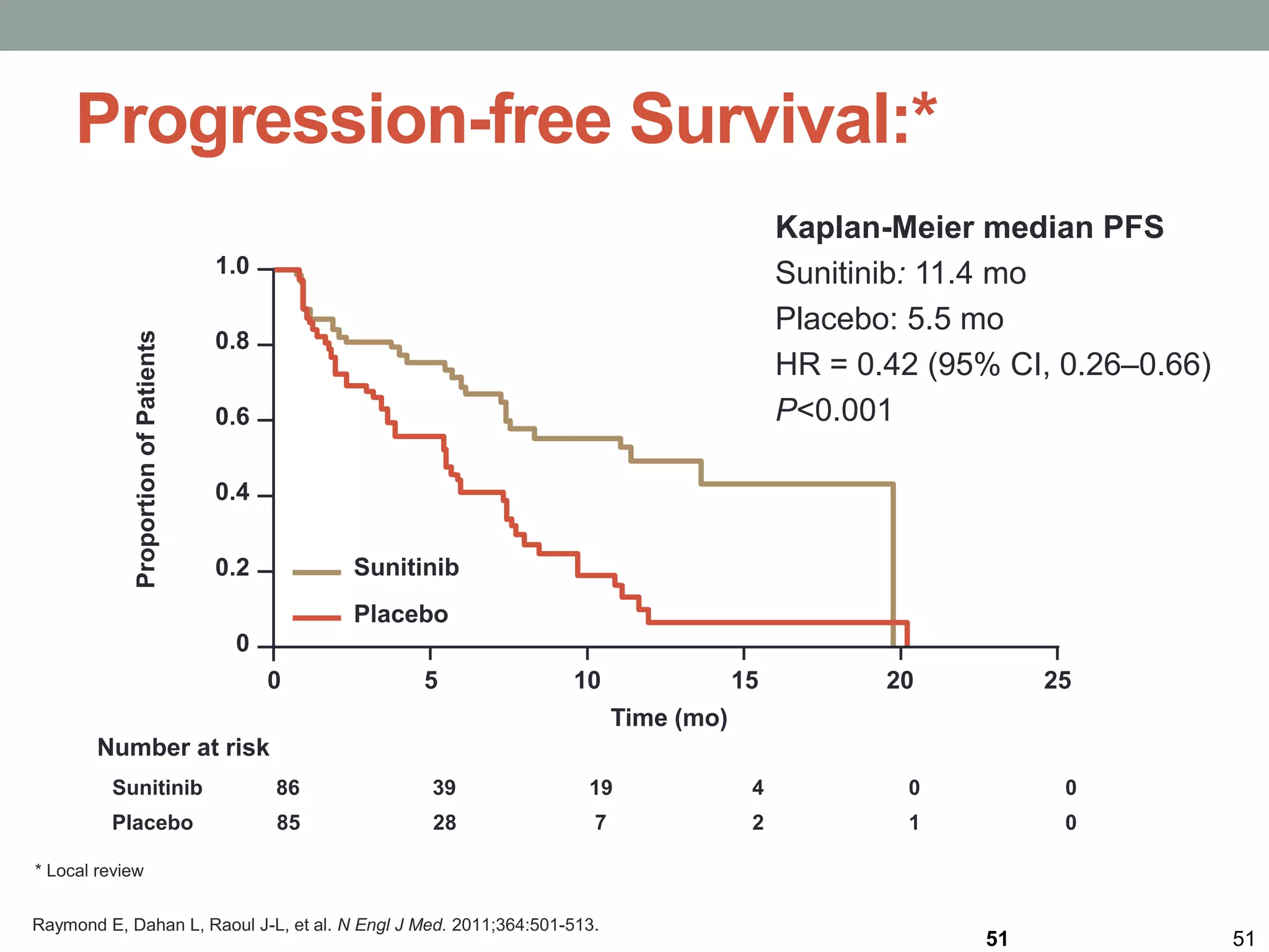 51 51
0.8
0.6
0.4
0.2
0
1.0
ProportionofPatients
5 10 15 20 250
Sunitinib
39 19 4 0 086Sunitinib
28 7 2 1 085Placebo
Number at risk
Time (mo)
Placebo
Kaplan-Meier median PFS
Sunitinib: 11.4 mo
Placebo: 5.5 mo
HR = 0.42 (95% CI, 0.26–0.66)
P<0.001
Progression-free Survival:*
Raymond E, Dahan L, Raoul J-L, et al. N Engl J Med. 2011;364:501-513.
* Local review
 