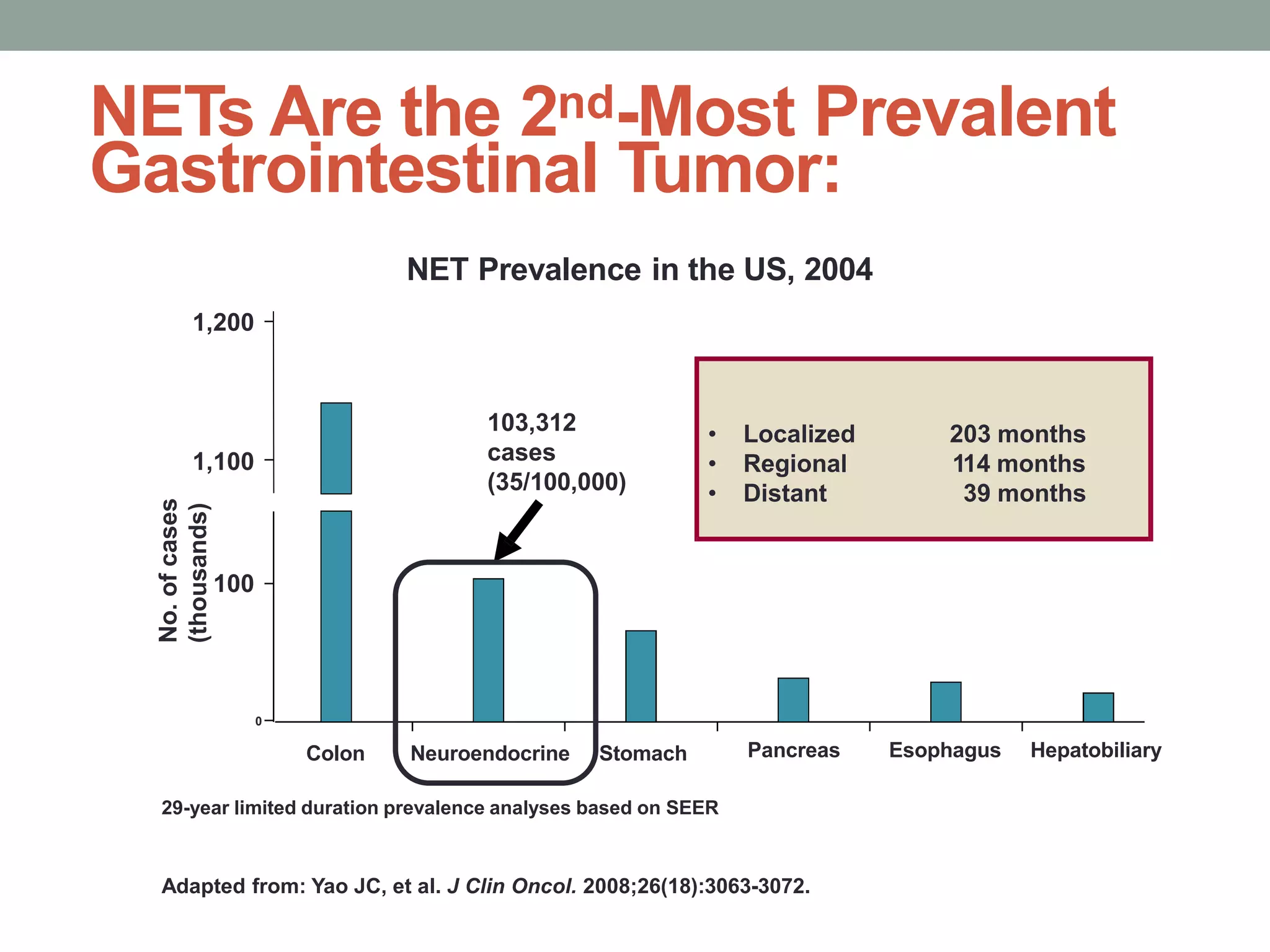 Colon Neuroendocrine Stomach
29-year limited duration prevalence analyses based on SEER
Pancreas Esophagus Hepatobiliary
0
100
1,100
NET Prevalence in the US, 2004
1,200
Median survival (1988 –
2004)103,312
cases
(35/100,000)
No.ofcases
(thousands)
Adapted from: Yao JC, et al. J Clin Oncol. 2008;26(18):3063-3072.
NETs Are the 2nd-Most Prevalent
Gastrointestinal Tumor:
• Localized
• Regional
• Distant
203 months
114 months
39 months
 