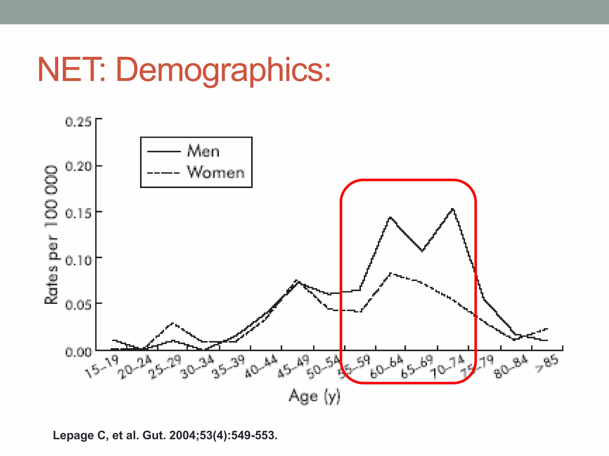 NET: Demographics:
Lepage C, et al. Gut. 2004;53(4):549-553.
 