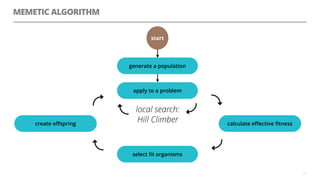 MEMETIC ALGORITHM
57
apply to a problem
start
generate a population
local search:
Hill Climber calculate eﬀective ﬁtness
select ﬁt organisms
create oﬀspring
 