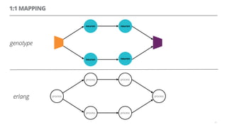 1:1 MAPPING
61
neuron
neuronneuron
neuron
process process
process process
processprocess
genotype
erlang
 