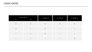 LOGIC GATES
12
input values
x1 x2
x1 AND x2 x1 OR x2 x1 XOR x2
0 0 0 0 0
0 1 0 1 1
1 0 0 1 1
1 1 1 1 0
 