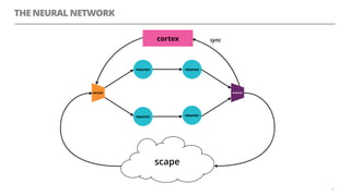 THE NEURAL NETWORK
62
neuron
neuronneuron
actuatorsensor
neuron
cortex
scape
sync
 