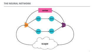 THE NEURAL NETWORK
62
neuron
neuronneuron
actuatorsensor
neuron
cortex
scape
 