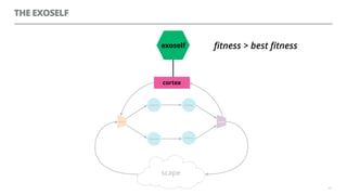 THE EXOSELF
63
neuron
neuronneuron
actuatorsensor
neuron
cortex
scape
exoself
cortex
ﬁtness > best ﬁtness
 
