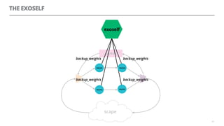 THE EXOSELF
63
neuron
neuronneuron
actuatorsensor
neuron
cortex
scape
exoself
backup_weights
backup_weights
backup_weights
backup_weights
neuron neuron
neuronneuron
 