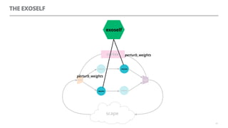 THE EXOSELF
63
neuron
neuronneuron
actuatorsensor
neuron
cortex
scape
exoself
neuron
neuron
perturb_weights
perturb_weights
 