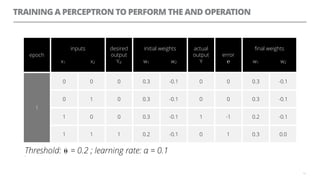 TRAINING A PERCEPTRON TO PERFORM THE AND OPERATION
13
epoch
inputs
x1 x2
desired
output
Yd
initial weights
w1 w2
actual
output
Y
error
℮
ﬁnal weights
w1 w2
1
0 0 0 0.3 -0.1 0 0 0.3 -0.1
0 1 0 0.3 -0.1 0 0 0.3 -0.1
1 0 0 0.3 -0.1 1 -1 0.2 -0.1
1 1 1 0.2 -0.1 0 1 0.3 0.0
Threshold: ⍬ = 0.2 ; learning rate: α = 0.1=
 