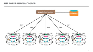 THE POPULATION MONITOR
64
population monitor
database
private private privateprivate private
start
start start start
start
 
