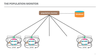 THE POPULATION MONITOR
64
population monitor
database
private privateprivate
 