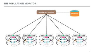 THE POPULATION MONITOR
64
population monitor
database
private privateprivate private private
 