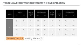 TRAINING A PERCEPTRON TO PERFORM THE AND OPERATION
13
epoch
inputs
x1 x2
desired
output
Yd
initial weights
w1 w2
actual
output
Y
error
℮
ﬁnal weights
w1 w2
1
0 0 0 0.3 -0.1 0 0 0.3 -0.1
0 1 0 0.3 -0.1 0 0 0.3 -0.1
1 0 0 0.3 -0.1 1 -1 0.2 -0.1
1 1 1 0.2 -0.1 0 1 0.3 0.0
Threshold: ⍬ = 0.2 ; learning rate: α = 0.1=
 