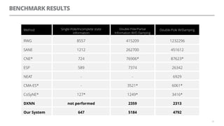 BENCHMARK RESULTS
68
Method Single-Pole/Incomplete state
information
Double-Pole/Partial
Information W/O Damping
Double-Pole W/Damping
RWG 8557 415209 1232296
SANE 1212 262700 451612
CNE* 724 76906* 87623*
ESP 589 7374 26342
NEAT - - 6929
CMA-ES* - 3521* 6061*
CoSyNE* 127* 1249* 3416*
DXNN not performed 2359 2313
Our System 647 5184 4792
 