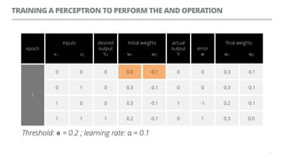 TRAINING A PERCEPTRON TO PERFORM THE AND OPERATION
13
epoch
inputs
x1 x2
desired
output
Yd
initial weights
w1 w2
actual
output
Y
error
℮
ﬁnal weights
w1 w2
1
0 0 0 0.3 -0.1 0 0 0.3 -0.1
0 1 0 0.3 -0.1 0 0 0.3 -0.1
1 0 0 0.3 -0.1 1 -1 0.2 -0.1
1 1 1 0.2 -0.1 0 1 0.3 0.0
Threshold: ⍬ = 0.2 ; learning rate: α = 0.1=
0.3 -0.1
 