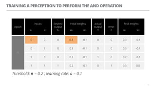 TRAINING A PERCEPTRON TO PERFORM THE AND OPERATION
13
epoch
inputs
x1 x2
desired
output
Yd
initial weights
w1 w2
actual
output
Y
error
℮
ﬁnal weights
w1 w2
1
0 0 0 0.3 -0.1 0 0 0.3 -0.1
0 1 0 0.3 -0.1 0 0 0.3 -0.1
1 0 0 0.3 -0.1 1 -1 0.2 -0.1
1 1 1 0.2 -0.1 0 1 0.3 0.0
Threshold: ⍬ = 0.2 ; learning rate: α = 0.1=
0 0.3
 