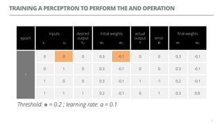 TRAINING A PERCEPTRON TO PERFORM THE AND OPERATION
13
epoch
inputs
x1 x2
desired
output
Yd
initial weights
w1 w2
actual
output
Y
error
℮
ﬁnal weights
w1 w2
1
0 0 0 0.3 -0.1 0 0 0.3 -0.1
0 1 0 0.3 -0.1 0 0 0.3 -0.1
1 0 0 0.3 -0.1 1 -1 0.2 -0.1
1 1 1 0.2 -0.1 0 1 0.3 0.0
Threshold: ⍬ = 0.2 ; learning rate: α = 0.1=
0 -0.1
 