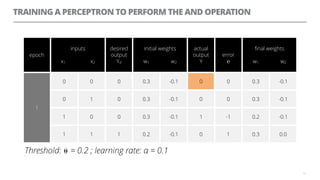 TRAINING A PERCEPTRON TO PERFORM THE AND OPERATION
13
epoch
inputs
x1 x2
desired
output
Yd
initial weights
w1 w2
actual
output
Y
error
℮
ﬁnal weights
w1 w2
1
0 0 0 0.3 -0.1 0 0 0.3 -0.1
0 1 0 0.3 -0.1 0 0 0.3 -0.1
1 0 0 0.3 -0.1 1 -1 0.2 -0.1
1 1 1 0.2 -0.1 0 1 0.3 0.0
Threshold: ⍬ = 0.2 ; learning rate: α = 0.1=
0
 