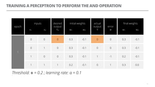 TRAINING A PERCEPTRON TO PERFORM THE AND OPERATION
13
epoch
inputs
x1 x2
desired
output
Yd
initial weights
w1 w2
actual
output
Y
error
℮
ﬁnal weights
w1 w2
1
0 0 0 0.3 -0.1 0 0 0.3 -0.1
0 1 0 0.3 -0.1 0 0 0.3 -0.1
1 0 0 0.3 -0.1 1 -1 0.2 -0.1
1 1 1 0.2 -0.1 0 1 0.3 0.0
Threshold: ⍬ = 0.2 ; learning rate: α = 0.1=
00
 