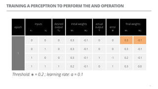 TRAINING A PERCEPTRON TO PERFORM THE AND OPERATION
13
epoch
inputs
x1 x2
desired
output
Yd
initial weights
w1 w2
actual
output
Y
error
℮
ﬁnal weights
w1 w2
1
0 0 0 0.3 -0.1 0 0 0.3 -0.1
0 1 0 0.3 -0.1 0 0 0.3 -0.1
1 0 0 0.3 -0.1 1 -1 0.2 -0.1
1 1 1 0.2 -0.1 0 1 0.3 0.0
Threshold: ⍬ = 0.2 ; learning rate: α = 0.1=
0.3 -0.1
 