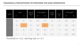 TRAINING A PERCEPTRON TO PERFORM THE AND OPERATION
13
epoch
inputs
x1 x2
desired
output
Yd
initial weights
w1 w2
actual
output
Y
error
℮
ﬁnal weights
w1 w2
1
0 0 0 0.3 -0.1 0 0 0.3 -0.1
0 1 0 0.3 -0.1 0 0 0.3 -0.1
1 0 0 0.3 -0.1 1 -1 0.2 -0.1
1 1 1 0.2 -0.1 0 1 0.3 0.0
Threshold: ⍬ = 0.2 ; learning rate: α = 0.1=
1 -0.1
 