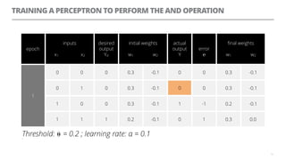 TRAINING A PERCEPTRON TO PERFORM THE AND OPERATION
13
epoch
inputs
x1 x2
desired
output
Yd
initial weights
w1 w2
actual
output
Y
error
℮
ﬁnal weights
w1 w2
1
0 0 0 0.3 -0.1 0 0 0.3 -0.1
0 1 0 0.3 -0.1 0 0 0.3 -0.1
1 0 0 0.3 -0.1 1 -1 0.2 -0.1
1 1 1 0.2 -0.1 0 1 0.3 0.0
Threshold: ⍬ = 0.2 ; learning rate: α = 0.1=
0
 